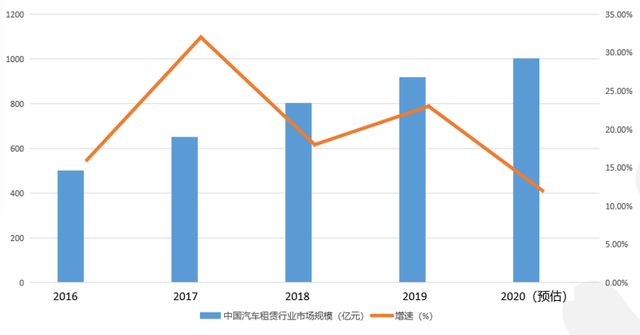 《2020中国汽车租赁行业复苏报告》：年轻人租车更喜欢一站式平台