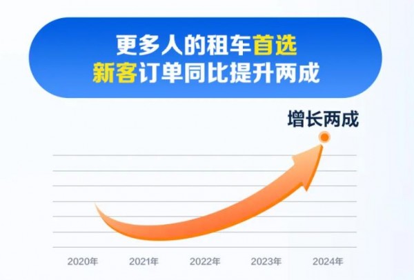 携程发布《2024年暑期租车自驾报告》