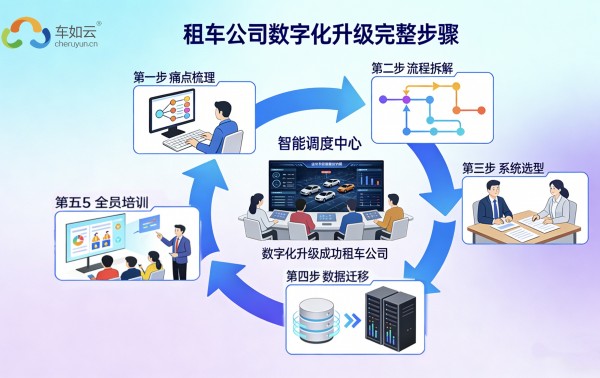 从 Excel 到智能系统：租车公司数字化升级的完整步骤 