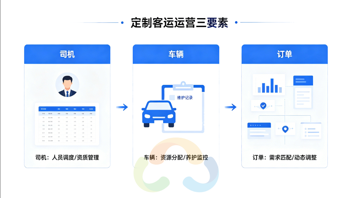 一套系统管好司机、车辆、订单——定制客运管理系统